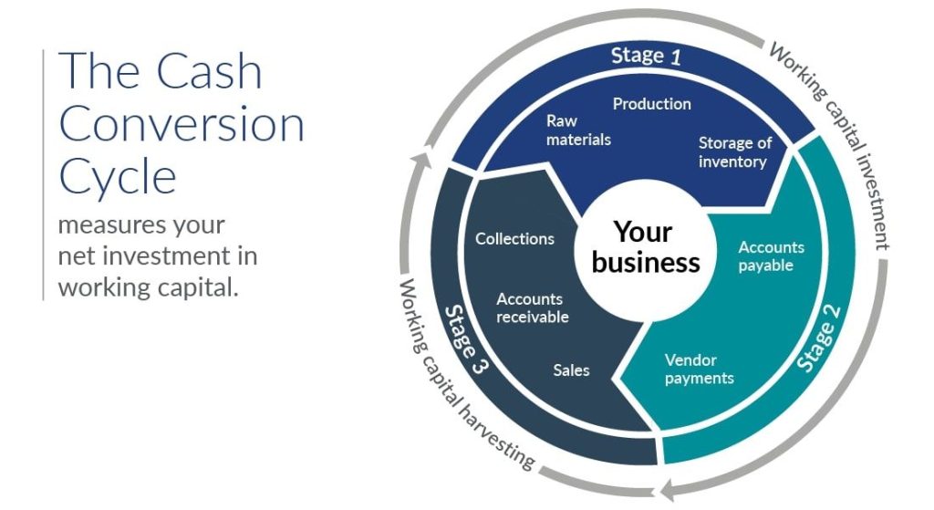the cash conversion cycle ccc concept graph